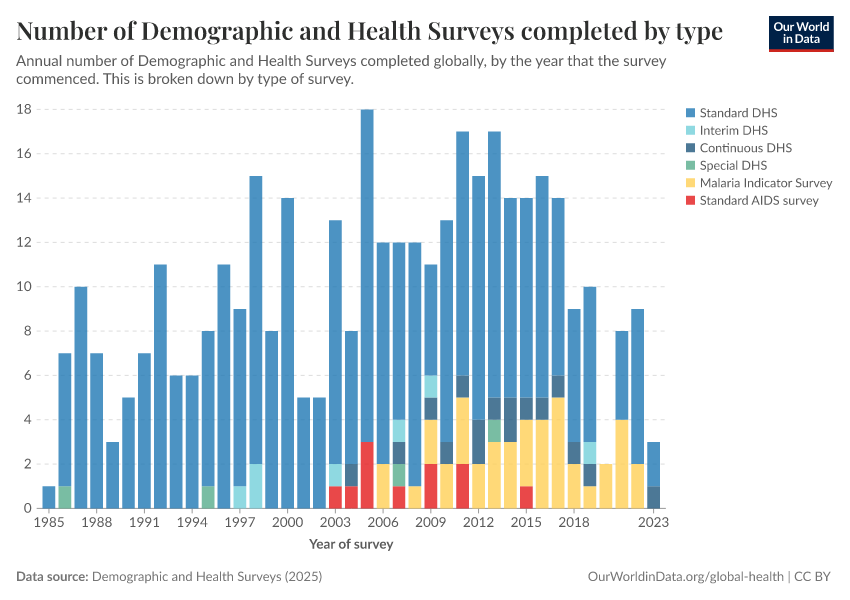 Number of Demographic and Health Surveys completed by type