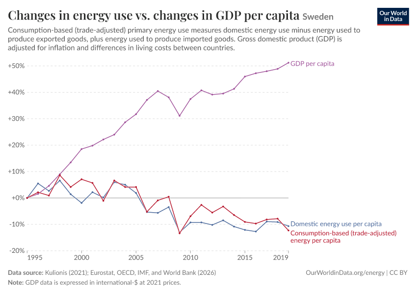 Changes in energy use vs. changes in GDP per capita