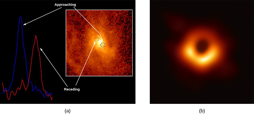 Part (a): Spectroscopic Evidence for a Black Hole at the Center of M87. The background of this image shows a spectral line as observed by HST taken on opposite sides of the nucleus of M87. The blue spectral line at left is from material moving towards us, while the red spectral line at right is from material moving away from us. Inset at right is an HST image of the core of M87, with a blue circle at lower right and a red circle at upper left indicating the positions where the spectra at left were obtained. The label at the top of the image reads “Approaching”, with white arrows pointing to the blue spectrum at left and the blue circle in the image of the nucleus. The label at the bottom of the image reads “Receding”, with white arrows pointing to the red spectrum at left and the red circle in the image of the nucleus. Part (b): The first radio image of the shadow of the M87 black hole. A ring of light is in the center, with darkness around it and in the center of the ring.