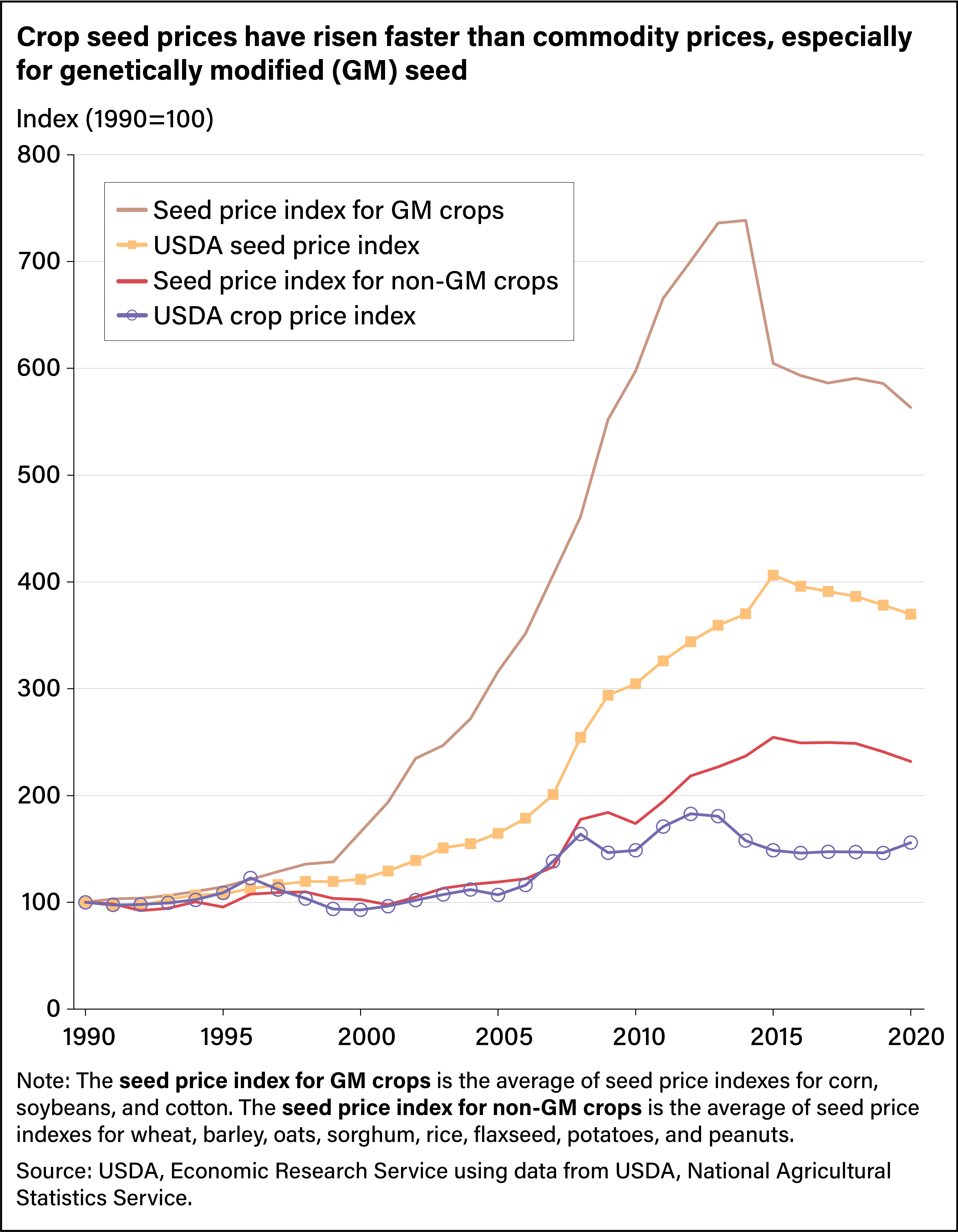 Line chart showing seed price index for genetically modified (GM) crops, USDA seed price index, seed price index for non-GM crops, and USDA crop price index between 1990 and 2020.