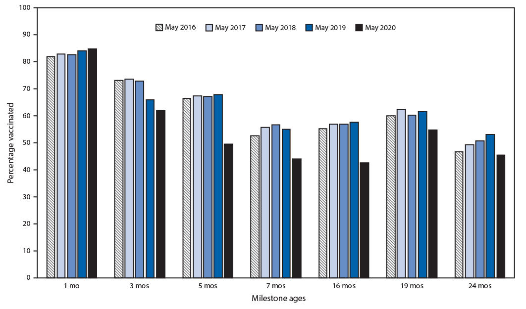 Bar chart comparing the percentage of Michigan children up to date at milestone ages in May of 2016 through 2020