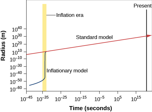 In this plot the vertical axis is labeled: “Radius (m)”, running from 10-60 at bottom to 1040 at top, in increments of 1010. The horizontal scale is labeled: “Time (seconds)”, running from 10-45 at left to 1015 at right, in increments of 1010. The standard model is shown as a red line beginning at R ~ 10-5 on the left slowly rising to about 1030 on the right. The inflationary model is shown as a blue curve that begins at R ~ 10-55 and rises slowly until about at 10-35 seconds where it suddenly jumps vertically to about R ~ 1010. From this point the inflationary model follows the standard model. The brief inflationary era is shaded in yellow around 10-35 seconds.