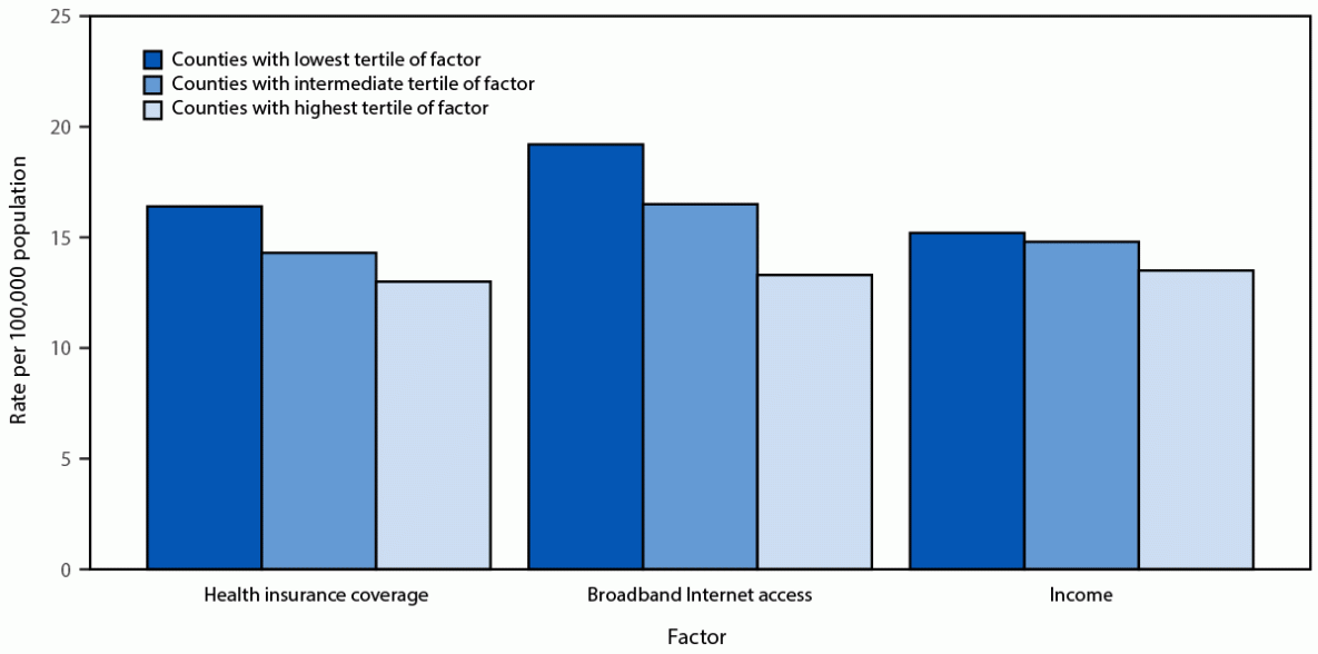 Bar chart of suicide rates by thirds of county health insurance coverage, broadband access and household income, 2022.