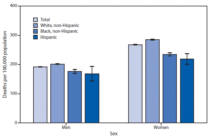 Bar chart of 2018 age-adjusted Alzheimer disease death rates among adults 65 and older, by sex and race and Hispanic origin.
