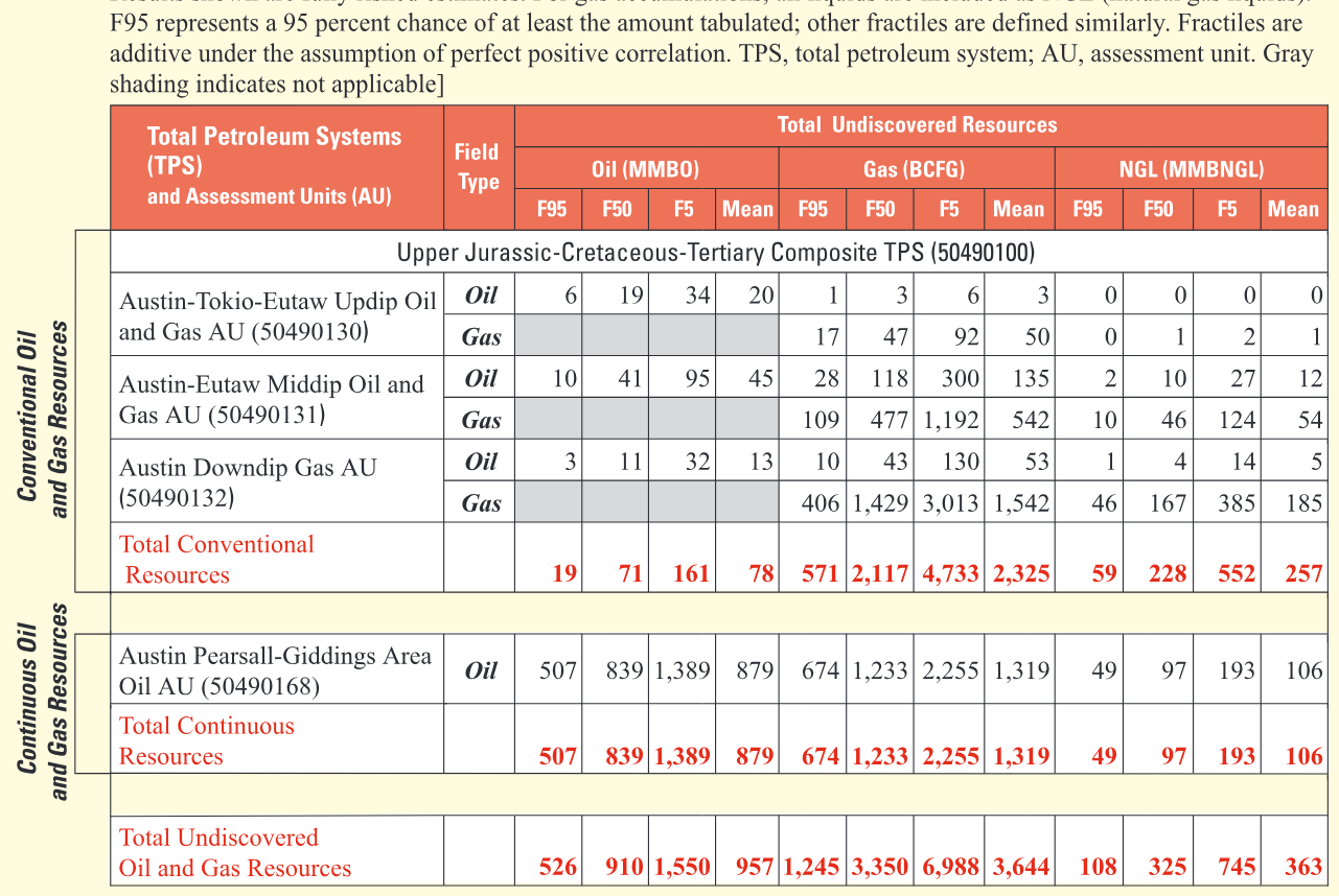 Table 1. Austin Chalk assessment results.
