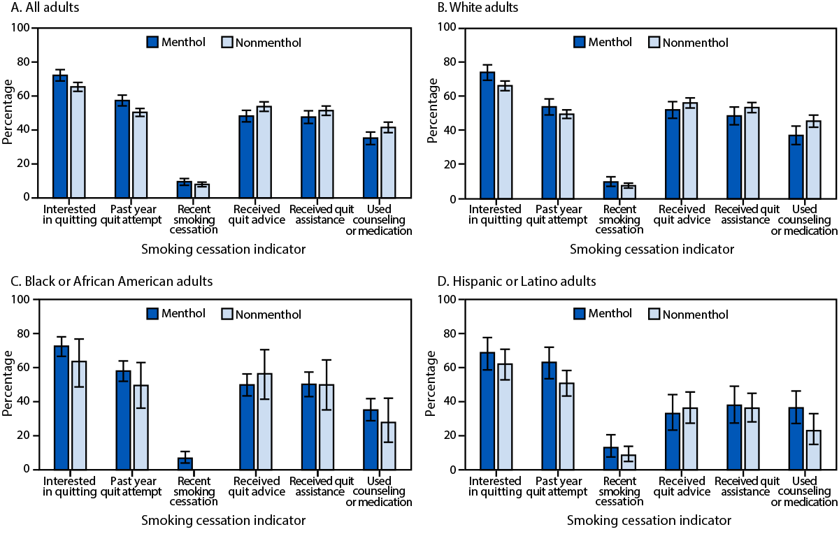 Chart comparing cessation indicators among adults who smoke menthol and nonmenthol cigarettes