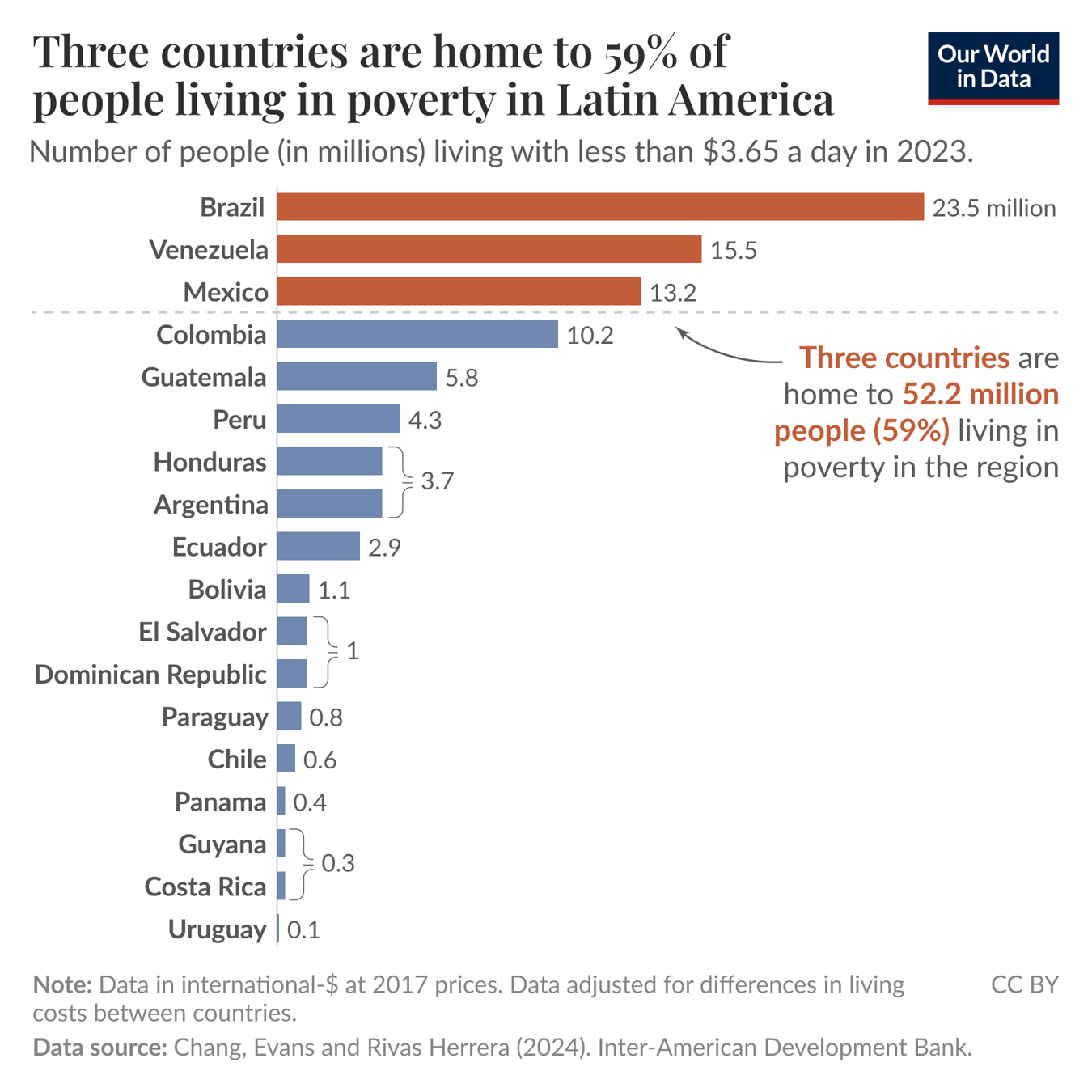 A bar chart illustrating the number of people living in poverty in Latin America in 2023. The chart highlights that Brazil, Venezuela, and Mexico account for 59% of the population living on less than $3.65 per day, totaling 52.2 million individuals. Brazil is represented by the longest bar, showing 23.5 million people, followed by Venezuela with 15.5 million and Mexico with 13.2 million. Other countries displayed include Colombia (10.2 million), Guatemala (5.8 million), Peru (4.3 million), and several others, with the smallest bars indicating very few affected, such as Uruguay (0.1 million) and Costa Rica (0.3 million). The chart provides a clear visual representation of poverty levels across the region. Data source: Chang, Evans and Rivas Herrera (2024), Inter-American Development Bank. Note: Data in international dollars at 2017 prices, adjusted for inflation and differences in living costs between countries. The graph is licensed under CC BY.