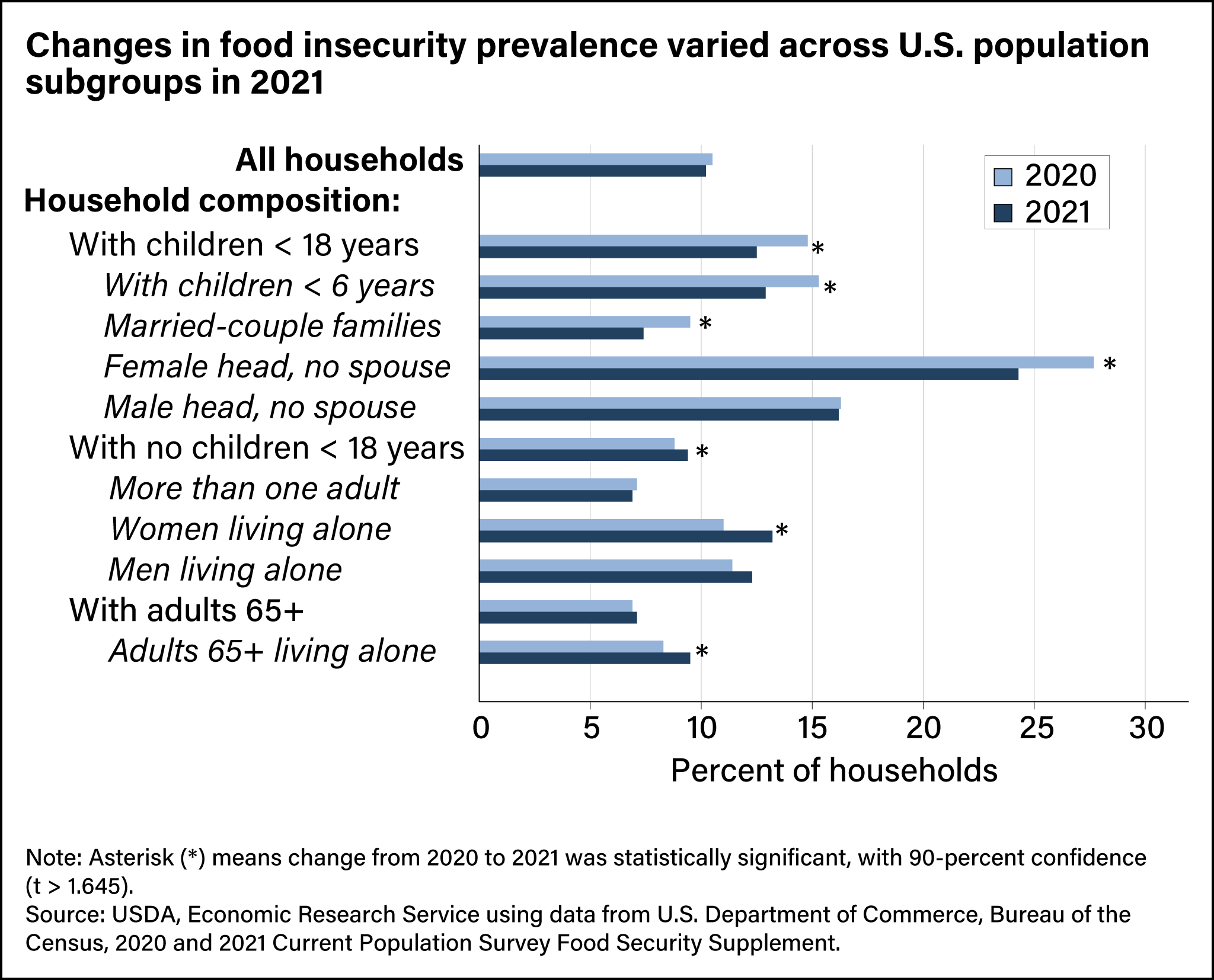 Horizontal bar chart showing the percent of households that were food insecure in 2020 and 2021, with subgroups of household composition broken out.