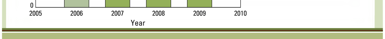 A graph presenting species composition profiles and Floristic Quality Index (FQI) scores by year at a Coastwide Reference Monitoring System (CRMS) site.