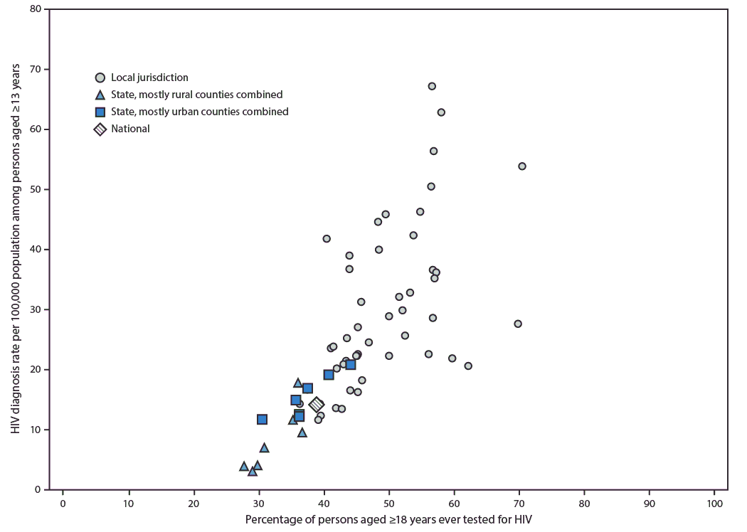 Scatter plot of the percentage of adults ever tested for HIV against the HIV diagnosis rate, for the 50 local jurisdictions and the urban and rural areas of the seven states.