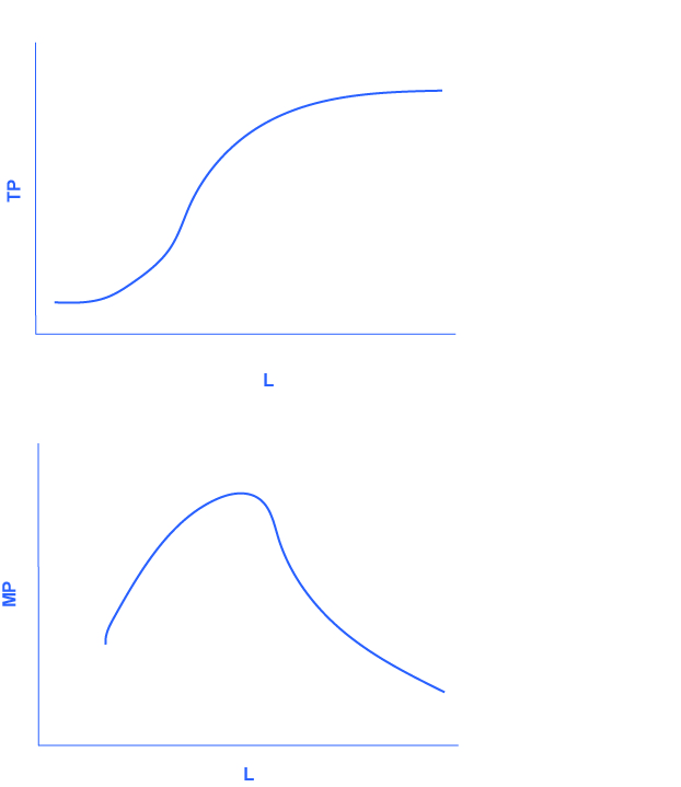 The graph shows the data from figure 7.2. The x-axis is the change in labor, and is labelled L. The y-axis is the change in total product, and is labelled TP. The curve in the graph starts relatively steeply, and levels off after time. The graph shows the more general cases of total product and marginal product curves. The x-axis is labor, and is labelled L. The y-axis is marginal product, and is labeled MP. The graph initially curves upward, then peaks before continuning in a downward direction until it tails off near the x-axis, showing nearly zero marginal product as labor increases.