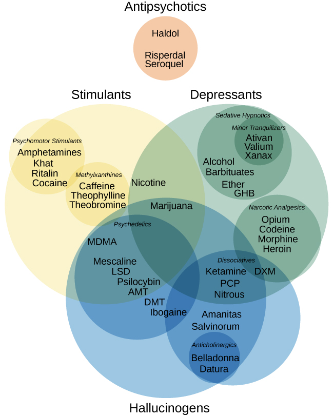 Four main drug categories are identified by differently colored circles showing overlaps: the four main drug categories are “antipsychotics,” “stimulants,” “depressants,” and “hallucinogens.” The circle titled “Antipsychotics” includes the drug names “Haldol,” “Risperdal,” and “Seroquel.” The circle titled “Stimulants” contains a subcircle titled “Psychmotor stimulants” with the drug names “Amphetamines,” “Khat,” “Ritalin,” and “Cocaine.” The “Stimulants” circle contains another subcircle titled “Methylxanthines” with the drug names “Caffeine,” “Theophylline,” and “Theobromine.” The circle titled “Depressants” contains a subcircle titled “Sedative Hypnotics” with the drug names “Alcohol,” “Barbituates,” “Ether,” and “GHB”; within that circle is a subcircle titled “Minor tranquilizers” with the drug names “Ativan,” “Valium,” and “Xanax.” “Nicotine” falls in the overlap between the “Stimulants” and “Depressants” circles. The circle titled “Depressants” also contains a subcircle titled “Narcotic Analgesics” with the drug names “Opium,” “Codeine,” “Morphine,” “Heroin,” and “DXM.” “DXM” falls in the overlap between the “Depressants” circle and the “Dissociatives” subcircle of the “Hallucinogens” circle. The circle titled “Hallucinogens” contains a subcircle labeled “Dissociatives” including the drug names ”Ketamine,” “PCP,” “Nitrous,” “Amanitas,” and “Salvinorum.” Within that subcircle, “Ketamine,” “PCP,” and “Nitrous” overlap with with the “depressants” circle The circle titled “Hallucinogens” also contains a subcircle titled “Psychadelics” including the drug names “MDMA,” “Mescaline,” “LSD,” “Psilocybin,” “AMT,” “DMT,” and “Ibogaine.” Within that subcircle, “MDMA,” “Mescaline,” “LSD,” “Psilocybin,” and “AMT” fall within the overlap between the “Hallucinogens” and “Stimulants” circles. “Ibogaine” falls within the overlap between the “Psychadelics” and “Dissociatives” subcircles. Outside of all subcircles, “Marijuana” falls within the overlap between the “Stimulants,” “Depressants,” and “Hallucinogens” circles.