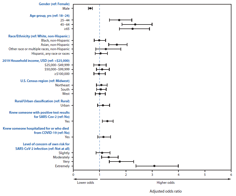 Forest plot of adjusted odds ratios for washing hands after touching high-touch public surfaces, by respondent characteristics, United States, June 24–30, 2020.