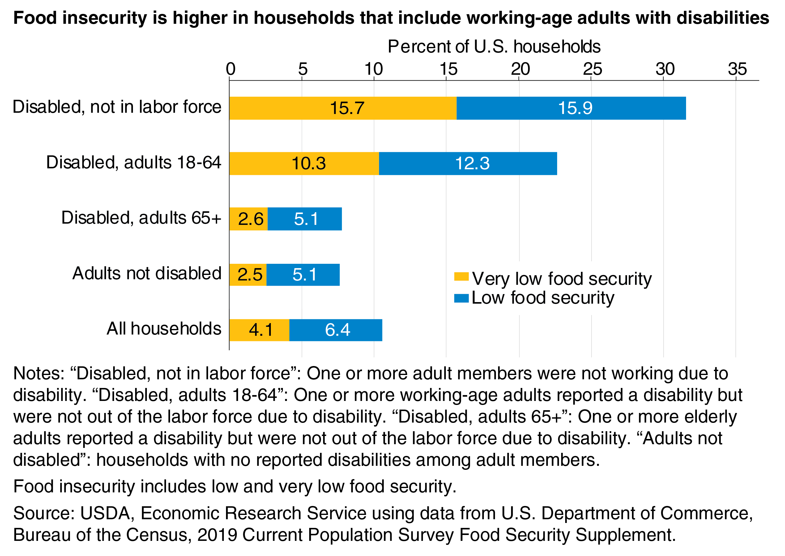 Bar chart showing the percent of U.S. households that contain individuals with and without disabilities that experienced low and very low food security in 2019.