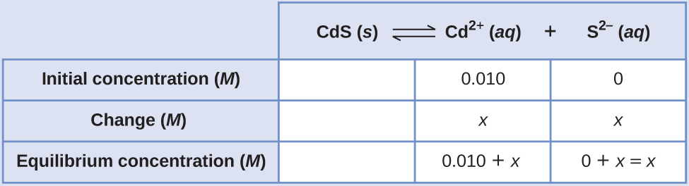 This table has two main columns and four rows. The first row for the first column does not have a heading and then has the following in the first column: Initial concentration ( M ), Change ( M ), and Equilibrium concentration ( M ). The second column has the header, “C d S equilibrium arrow C d to the second power plus S to the second power superscript negative sign.” Under the second column is a subgroup of three rows and three columns. The first column is blank. The second column has the following: 0.010, x, 0.010 plus x. The third column has the following: 0, x, 0 plus x equals x.