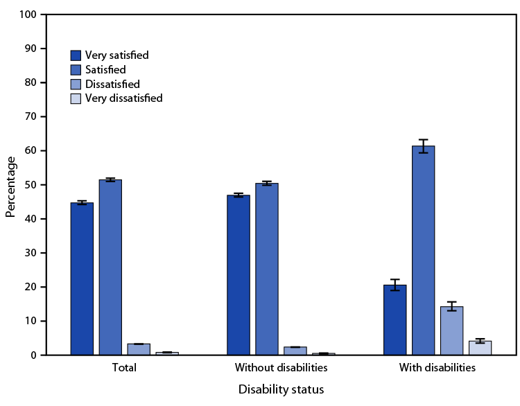 Bar graph of the age-adjusted percentage of U.S. adults reporting each level of life satisfaction, by disability status, 2022.