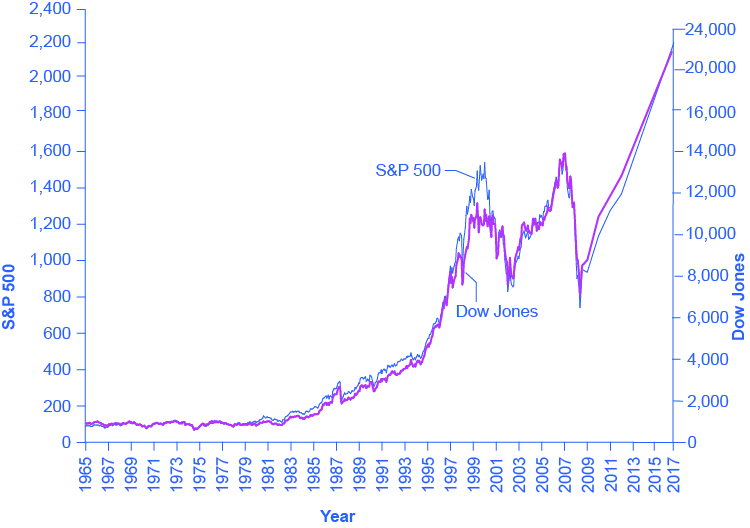 The graph shows that S&P and DOW Jones remained relatively low until beginning to increase in the 1980s and then dramatically increasing in the mid- to late-1990s. From 2000 to 2013 prices bounced up and down but ended up at about the same level; subsequent years have seen general growth.