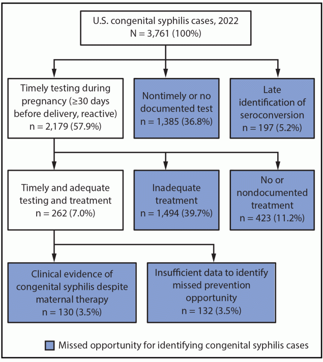 Flowchart dividing the 3,761 congenital syphilis cases of 2022 into testing and treatment categories, with the missed-opportunity boxes shaded
