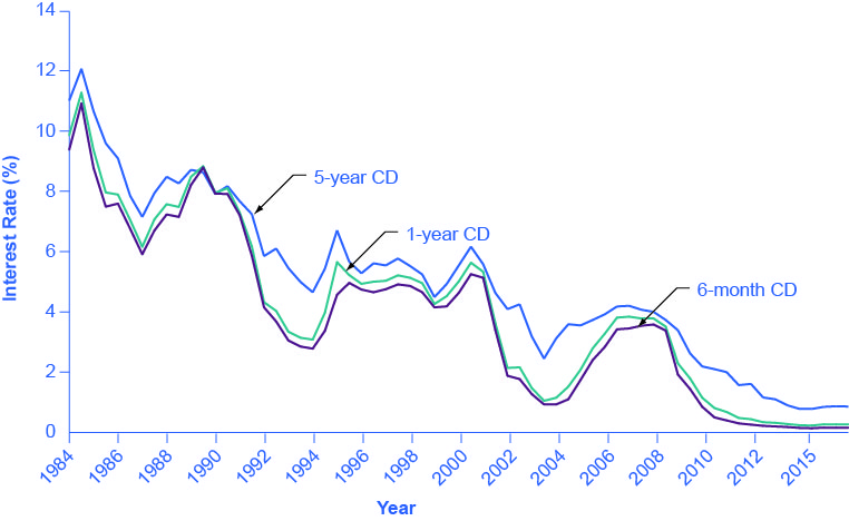 The graph shows that interest rates for 6-month, 1-year, and 5-year CDs were highest between 1984 and 1986 with rates exceeding 9%. Today, they each have interest rates below 1.8%.