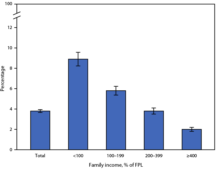 Bar chart of the age-adjusted percentage of adults with serious psychological distress in the past 30 days in 2021, overall and by family income as a percentage of the federal poverty level, falling from 8.9% below 100% to 2.0% at 400% or more.