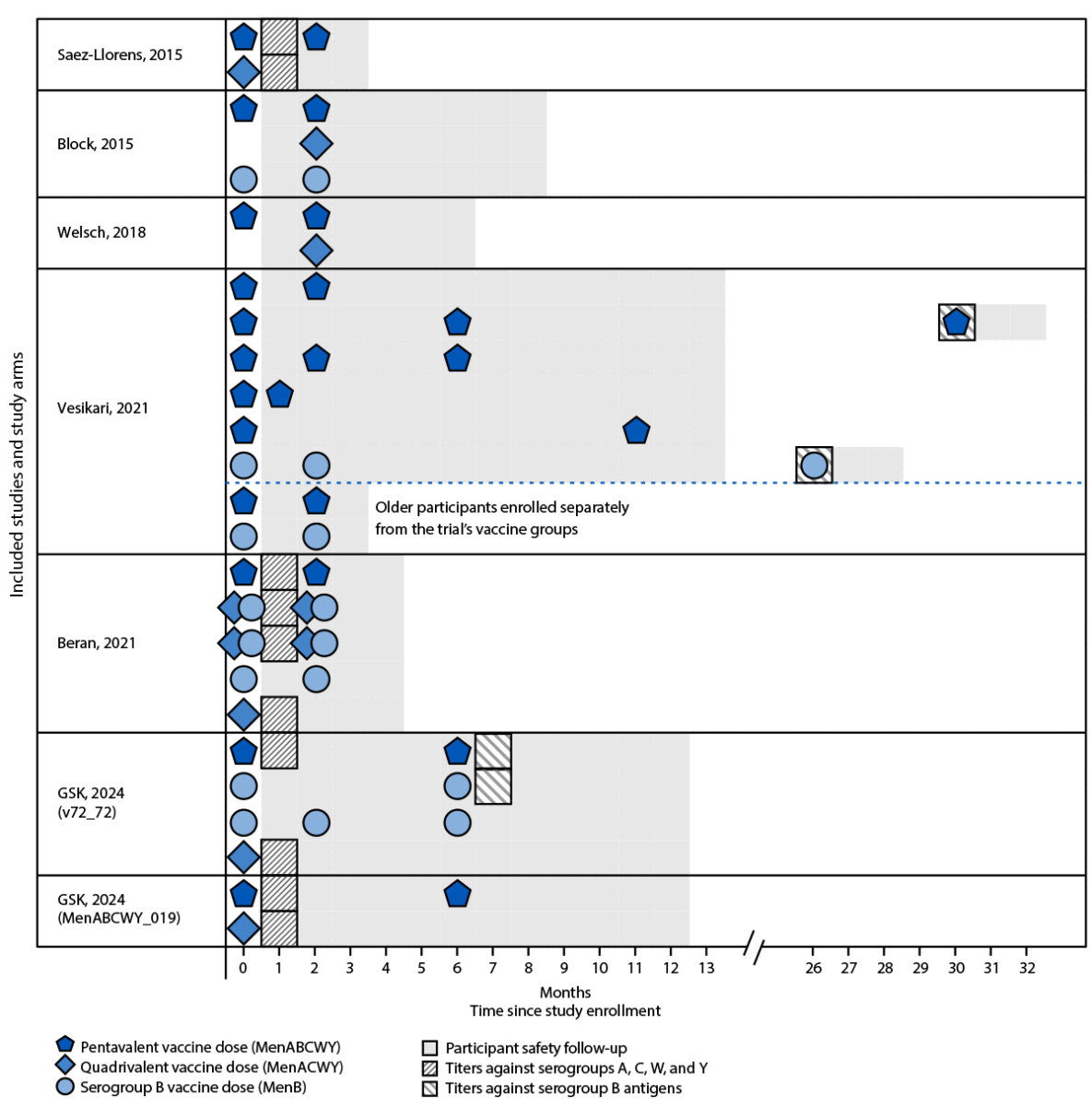 Diagram of the seven clinical trials, showing the pentavalent and control groups in each.
