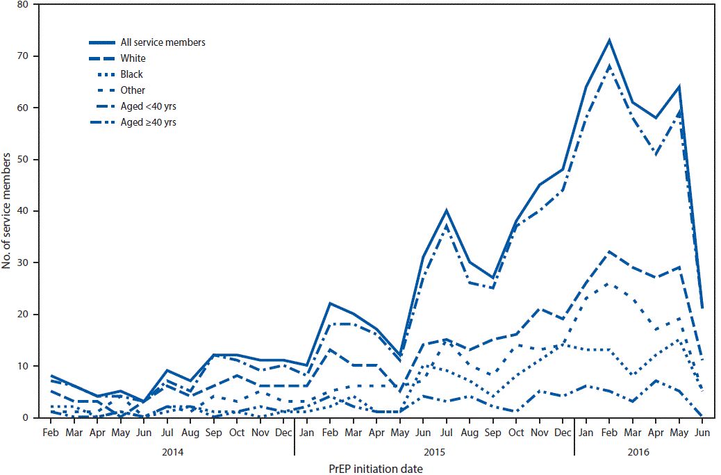 Chart of the number of active-duty service members without HIV who started PrEP, by month, 2014–2016.