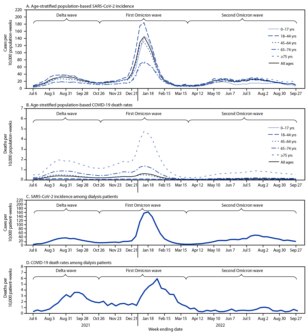 Charts of age-stratified SARS-CoV-2 infection and death rates in the U.S. population alongside infection and death rates among dialysis patients.