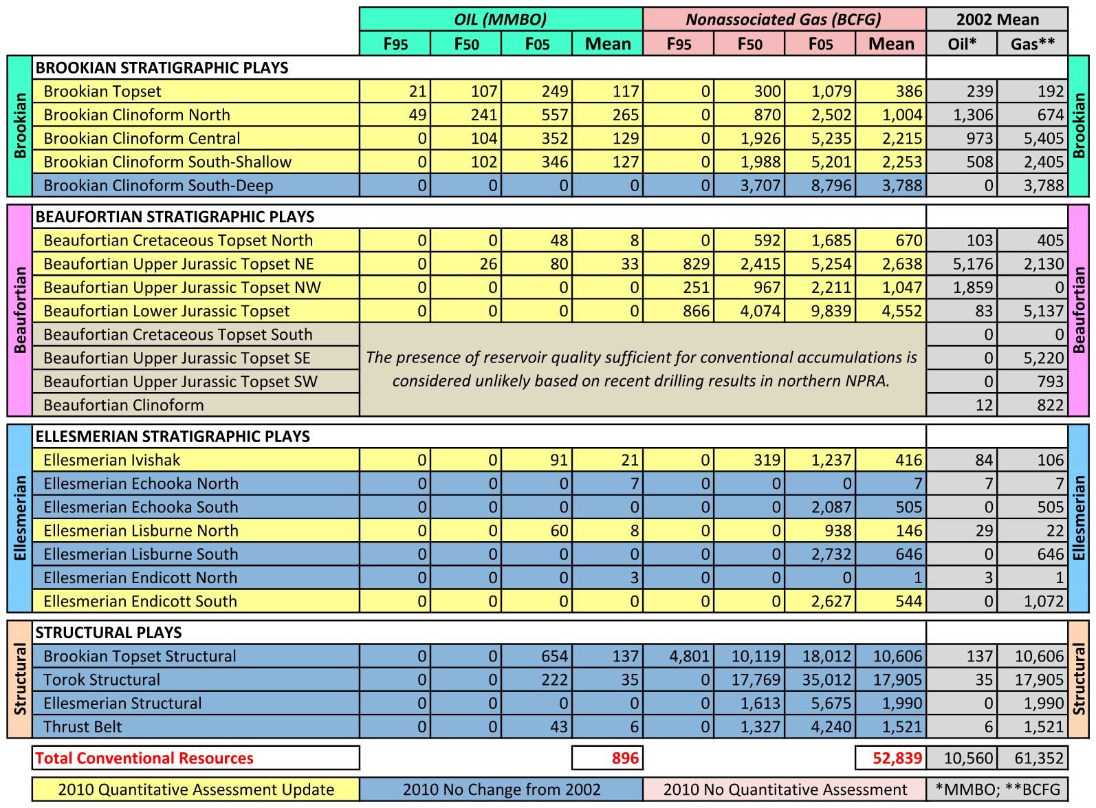 Table 1. NPRA 2010 updated assessment results, including estimated volumes of fully risked, undiscovered, technically recoverable oil and nonassociated gas.
