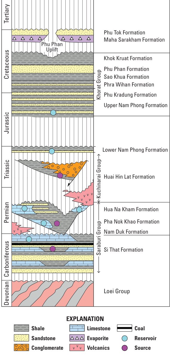 A stratigraphic column of the Khorat Plateau from the Carboniferous and Permian through the Triassic Kuchinarai and Huai Hin Lat formations to the Jurassic–Cretaceous Khorat Group