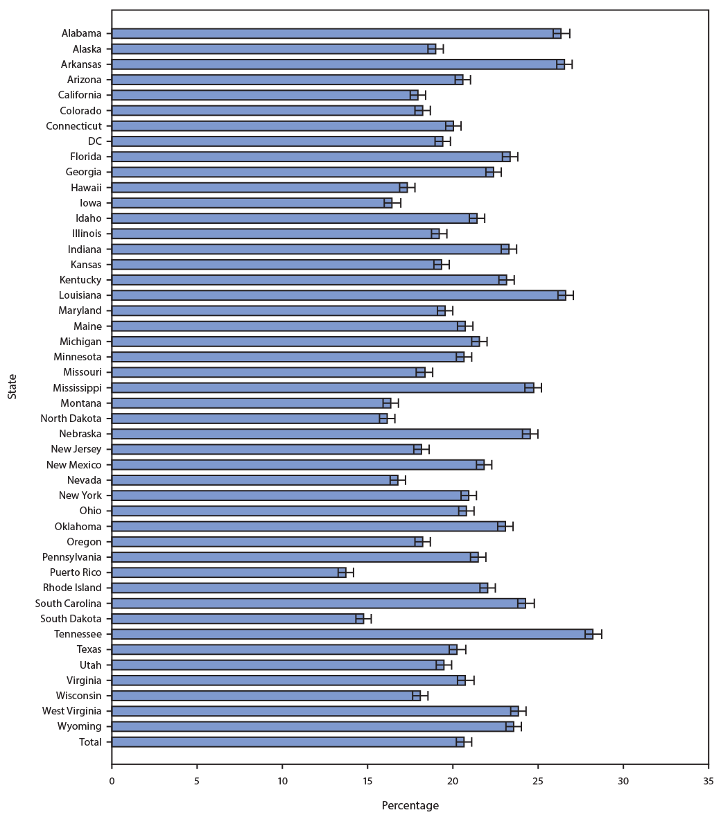 Bar chart of the percentage of adults who were unpaid caregivers, by state
