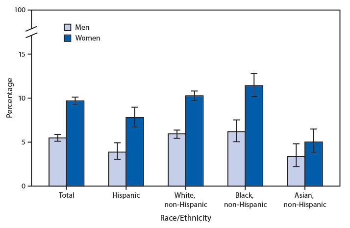Bar chart of the age-adjusted percentage of adults who currently have asthma, by sex and race and ethnicity, 2017–2018