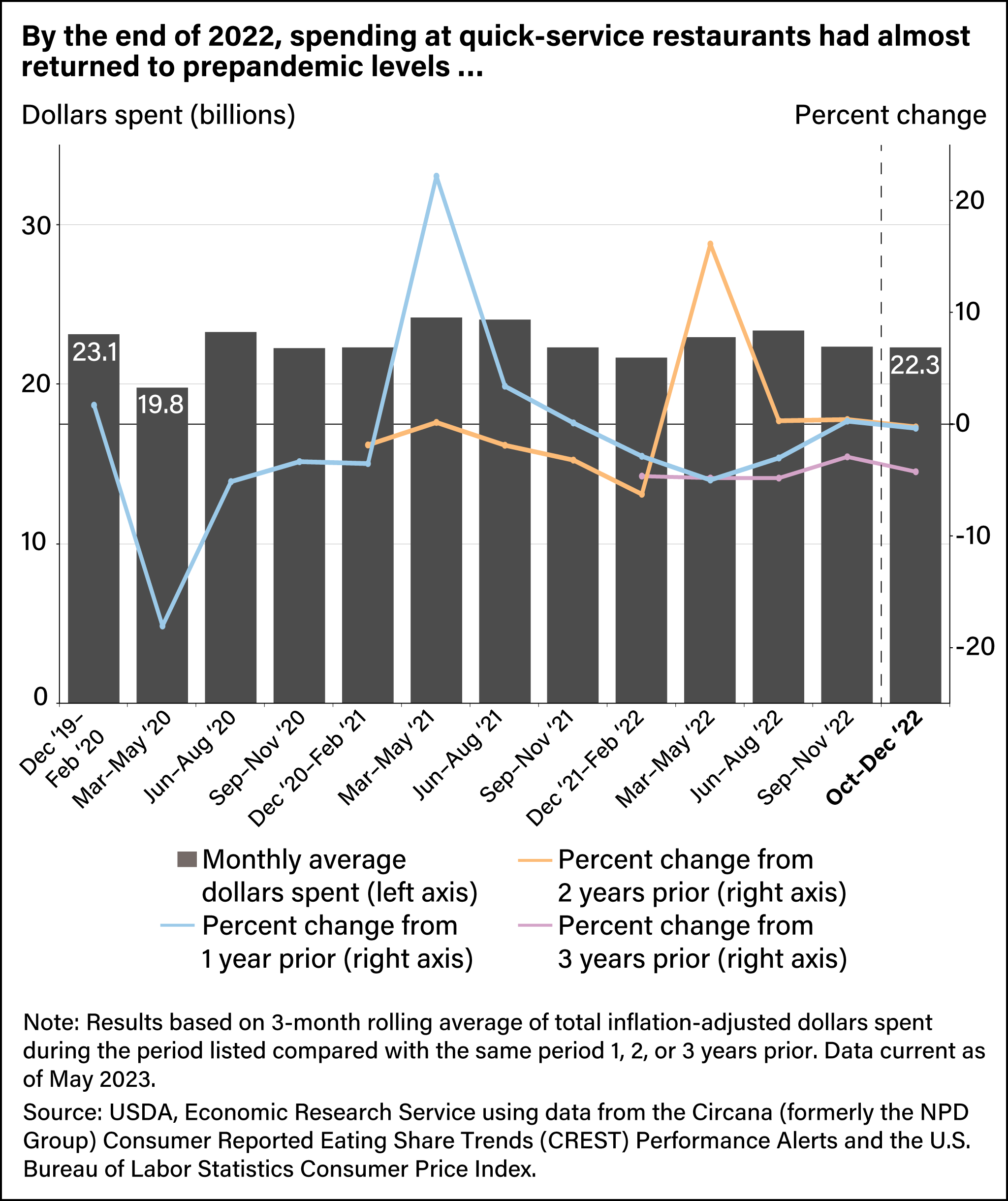 Bar and line chart showing monthly average dollars spent and percent changes in spending from 1, 2, and 3 years prior at quick-service restaurants from December 2019 to December 2022.