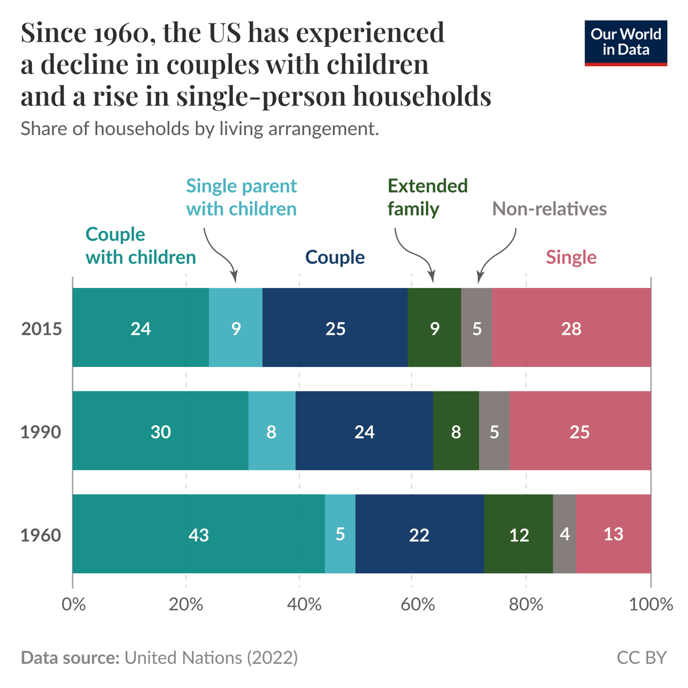 The bar chart illustrates changes in household composition in the United States from 1960 to 2015. The chart consists of three horizontal bars, each representing a different year: 1960, 1990, and 2015. In 1960, the largest segment is "Couple with children," which accounts for 43%. Other segments include: "Single parent with children" at 5%, "Couple" at 22%, "Extended family" at 12%, "Non-relatives" at 4%, and "One person" at 13%. By 1990, the "Couple with children" category has decreased to 30%. The breakdown is: "Single parent with children" at 8%, "Couple" at 24%, "Extended family" at 8%, "Non-relatives" at 5%, and "One person" at 25%. In 2015, "Couple with children" drops further to 24%, with the segments now being: "Single parent with children" at 9%, "Couple" at 25%, "Extended family" at 9%, "Non-relatives" at 5%, and "One person" increasing to 28%. Data sources for the chart are cited as United Nations, 2022.