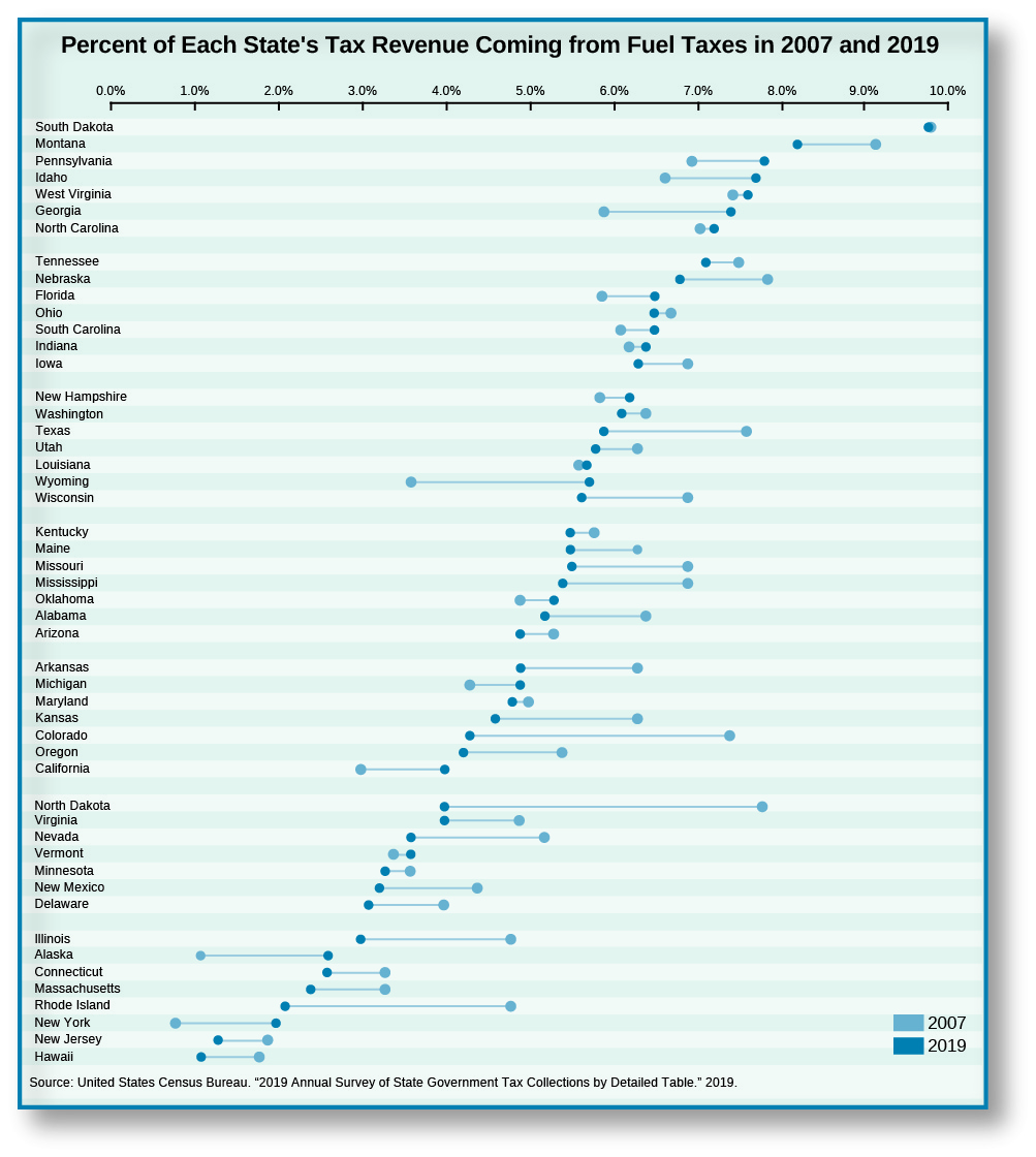 Chart shows the percent of each state’s tax revenue coming from fuel taxis in 2007 and 2019. Starting with the state earning the most from fuel taxes, each state earned the following: Starting with the state earning the most from fuel taxes, each state earned the following: South Dakota earned 9.8% in 2007 and 9.8% in 2019. Montana earned 9.1% in 2007 and 8.2% in 2019. Pennsylvania earned 7% in 2007 and 7.8% in 2019. Idaho earned 6.6% in 2007 and 7.7% in 2019. West Virginia earned 7.4% in 2007 and 7.6% in 2019. Georgia earned 5.8% in 2007 and 7.4% in 2019. North Carolina earned 7% in 2007, and 7.2% in 2019. Tennessee earned 7.5% in 2007 and 7.1% in 2019. Nebraska earned 7.9% in 2007 and 6.8% in 2019. Florida earned 5.8% in 2007 and 6.5% in 2019. Ohio earned 6.7% in 2007 and 6.5% in 2019. South Carolina earned 6.2% in 2007 and 6.5% in 2019. Indiana earned 6.3% in 2007 and 6.4% in 2019. Iowa earned 7% in 2007 and 6.3% in 2019. New Hampshire earned 5.8% in 2007 and 6.2% in 2019. Washington earned 6.4% in 2007 and 6.1% in 2019. Texas earned 7.6% in 2007 and 5.9% in 2019. Utah earned 6.4% in 2007 and 5.8% in 2019. Louisiana earned 5.5% in 2007 and 5.7% in 2019. Wyoming earned 3.5% in 2007 and 5.7% in 2019. Wisconsin earned 7% in 2007 and 5.6% in 2019. Kentucky earned 5.7% in 2007 and 5.5% in 2019. Maine earned 6.3% in 2007 and 5.5% in 2019. Missouri earned 7% in 2007 and 5.5% in 2019. Mississippi earned 7% in 2007 and 5.4% in 2019. Oklahoma earned 4.8% in 2007 and 5.3% in 2019. Alabama earned 6.5% in 2007 and 5.2% in 2019. Arizona earned 5.2% in 2007 and 4.9% in 2019. Arkansas earned 6.4% in 2007 and 4.9% in 2019. Michigan earned 4.3% in 2007 and 4.9% in 2019. Maryland earned 5% in 2007 and 4.8% in 2019. Kansas earned 6.3% in 2007 and 4.6% in 2019. Colorado earned 7.4% in 2007 and 4.3% in 2019. Oregon earned 5.4% in 2007 and 4.2% in 2019. California earned 3% in 2007 and 4.0% in 2019. North Dakota earned 7.9% in 2007 and 4.0% in 2019. Virginia earned 5% in 2007 and 4.0% in 2019. Nevada earned 5.3% in 2007 and 3.6% in 2019. Vermont earned 3.3% in 2007 and 3.6% on 2019. Minnesota earned 3.5% in 2007 and 3.3% in 2019. New Mexico earned 4.4% in 2007 and 3.2% in 2019. Delaware earned 4% in 2007 and 3.1% in 2019. Illinois earned 4.9% in 2007 and 3.0% in 2019. Alaska earned 1.2% in 2007 and 2.6% in 2019. Connecticut earned 2.6% in 2019. Massachusetts earned 3.2% in 2007 and 2.4% in 2019. Rhode Island earned 4.9% in 2007 and 2.1% in 2019. New York earned 0.8% in 2007 and 2.0% in 2019. New Jersey earned 2% in 2007 and 1.3% in 2019. Hawaii earned 1.8% in 2007 and 1.1% in 2019.