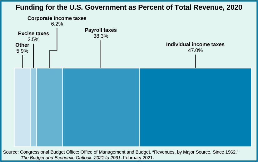 A chart titled “Funding for the U.S. Government as % of Total Revenue, 2020”. From left to right, “Other, 5.9%”, “Excise taxes, 2.5%”, “Corporate income taxes, 6.2%”, “Payroll taxes, 38.3%”, and “Individual income taxes, 47.0%”. At the bottom of the chart, a source is listed: “Congressional Budget Office; Office of Management and Budget. “Revenues, by Major Source, Since 1962.” The Budget and Economic Outlook: 2021 to 2031. February 2021.”
