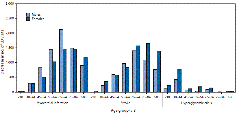 Bar chart of the decrease in ED visits by age group and sex for heart attack, stroke and hyperglycemic crisis.