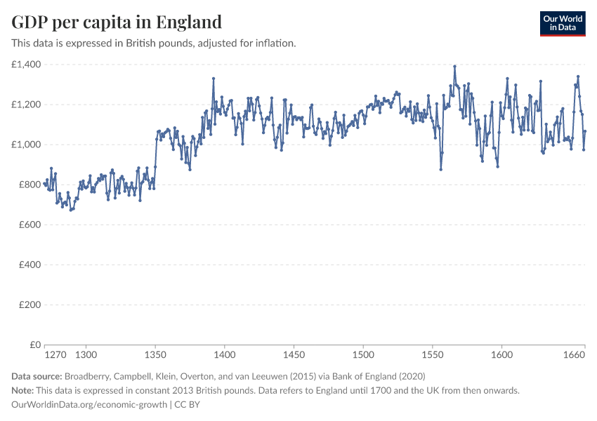GDP per capita in England