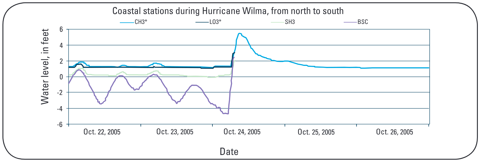 Data recovered from four coastal stations in the Mangrove Hydrology Sampling Network.