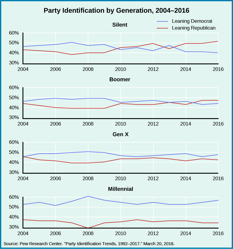 A series of four graphs titled “Party Identification by Generation, 2004-2014”. The x-axis of all graphs starts at the year 2004 and ends at the year 2016. The y-axis of all graphs starts at 30% and ends at 60%. For the graph labeled “Silent”, a line labeled “Leaning Republican” begins at 43% in 2004, decreases to 40% in 2006, decreases to 38% in 2008, increases to 47% in 2012, and decreases then increases to 47% in 2014, and increases to 52% in 2016. A line labeled “Leaning Democrat” begins at 48% in 2004, increases slightly then decreases slightly back to 48% in 2008, decreases to 45% in 2010, decreases to 43% in 2012, increases slightly then decreases to 42% in 2014, then decreases to 41% in 2016. For the graph labeled “Boomer”, a line labeled “Leaning Republican” begins at 40% in 2004, decreases to 38% in 2008, increases to 41% in 2010, decreases to 40% in 2012, increases then decreases to 40% in 2014, and increases to 48% in 2016. A line labeled “Leaning Democrat” begins at 47% in 2004, increases slightly to 49% in 2008, decreases to 45% in 2010, increases to 47% in 2012, decreases to 46% in 2014, and decreases to 45% in 2016. For the graph labeled “Gen X”, a line labeled “Leaning Republican” begins at 42% in 2004, decreases to 35% in 2008, increases to 40% in 2010, decreases to 39% in 2012, increases then decreases to 38% in 2014, then increases to 43% in 2016. A line labeled “Leaning Democrat” begins at 45% in 2004, increases to 50% in 2008, decreases to 45% in 2010, increases to 49% in 2014, and decreases to 48% in 2016. For the graph labeled “Millennial”, a line labeled “Leaning Republican” begins at 37% in 2004, decreases to 30% in 2008, increases to 34% in 2010, increases then decreases to 34% in 2012, maintains 34% in 2014, and increases to 35% in 2016. A line labeled “Leaning Democrat” begins at 50% in 2004, increases to 55% in 2008, decreases to 51% in 2010, increases to 52% in 2012, decreases to 50% in 2014, and increases to 57% in 2016. At the bottom of the graphs, a source is listed: “Pew Research Center. “Party Identification Trends, 1992-2017.” March 20, 2018”.”