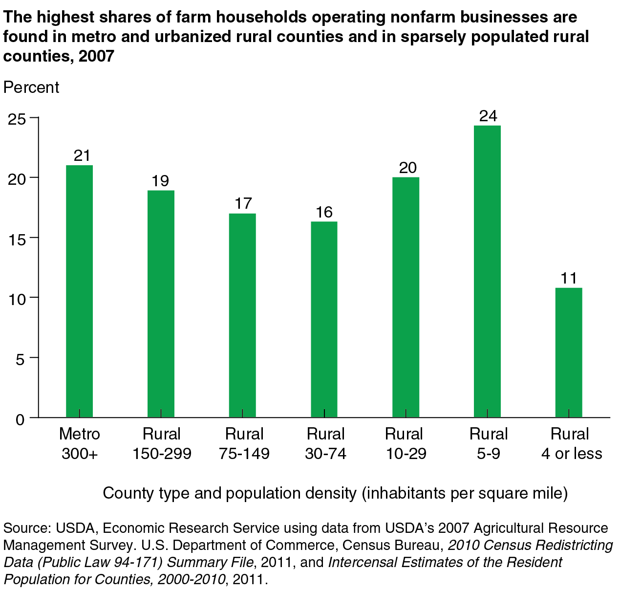 This chart shows: 'The highest shares of farm households operating nonfarm businesses are found in metro and urbanized rural counties and in sparsely populated rural counties, 2007'.
