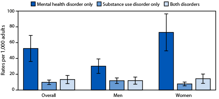 Bar chart of 2023 health center visit rates among U.S. adults with a mental health disorder, a substance use disorder, or both, by sex.