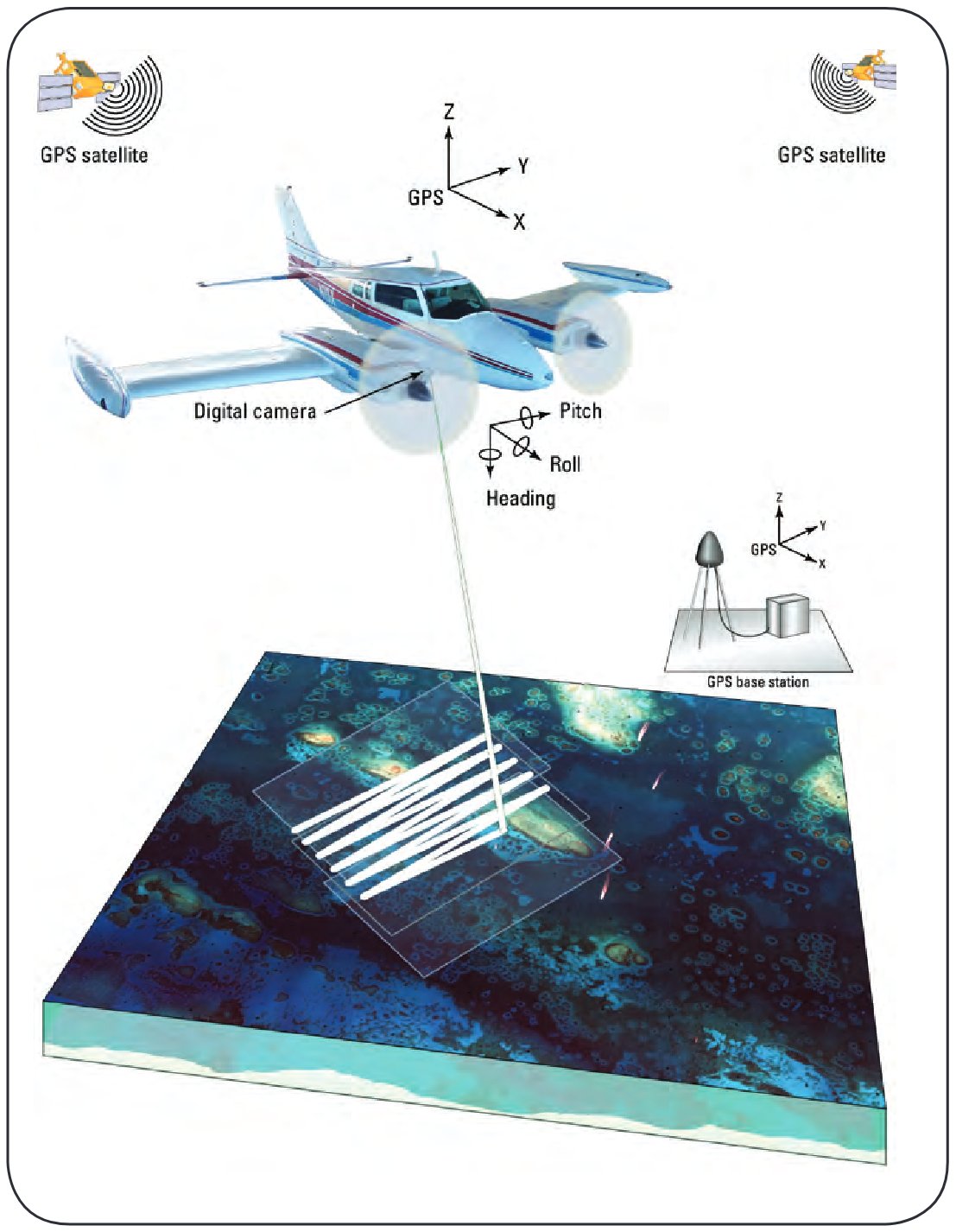 Schematic of NASA’s Experimental Advanced Airborne Research Lidar (EAARL), a scanning laser altimeter that measures both topography and bathymetry.