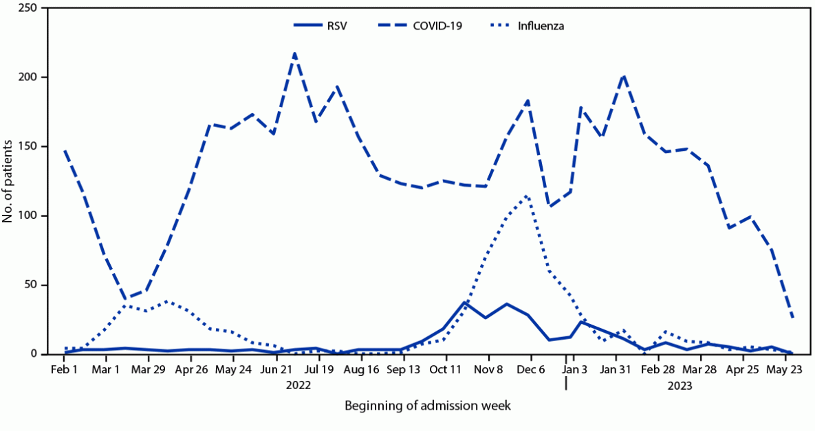 Chart of hospital admissions for RSV, COVID-19 and influenza among adults 60 and older by month, February 2022 to May 2023.