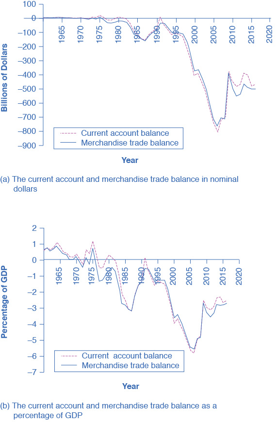 The first graph shows the current account and merchandise trade balance in nominal dollars. Both lines dropped drastically between 1995 and 2005. In 2013, the current account balance is −422.2, and the merchandise trade balance is −702.284. The second graph shows the current account and merchandise trade balance as percentages of GDP. Both dropped around 1986, but increased gradually until 1991, when both dropped again with the low around 2005. As of 2013, both current account and merchandise credit are around –2% and –4% of the GDP respectively.