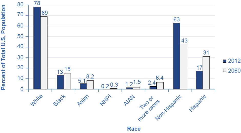 The graph shows how populations of various ethnicities are predicted to change by 2060. The percentage of Whites is expected to drop from 78% to 69%. The number of Blacks is expected to increase from 13% to 15%. The number of Asians is expected to rise from 5.1% to 8.2%. The number of NHPIs is expected to rise from 0.2% to 0.3%. The number of AIANs is expected to rise from 1.2% to 1.5%. Additionally, the number of people who identify with two or more races is expected to rise from 2.4% to 6.4%. The number of non-Hispanics is expected to drop from 63% to 43%. The number of Hispanics is expected to rise from 17% to 31%.