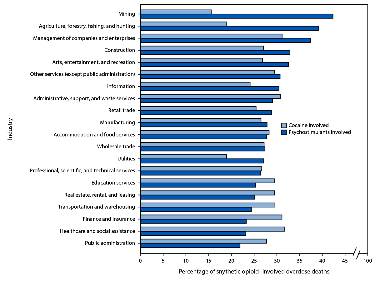 Horizontal bar chart of the percentage of synthetic opioid overdose deaths involving cocaine and involving psychostimulants, by occupation, led for psychostimulants by farming, fishing and forestry.
