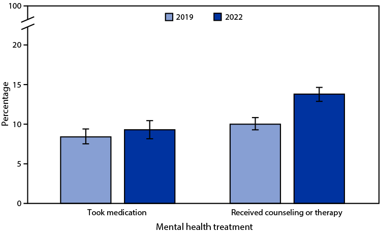 Bar chart of the percentage of U.S. children aged 5–17 who took medication for their mental health or received counseling or therapy in the past 12 months, 2019 and 2022, with error bars: medication about level, counseling or therapy clearly higher in 2022.