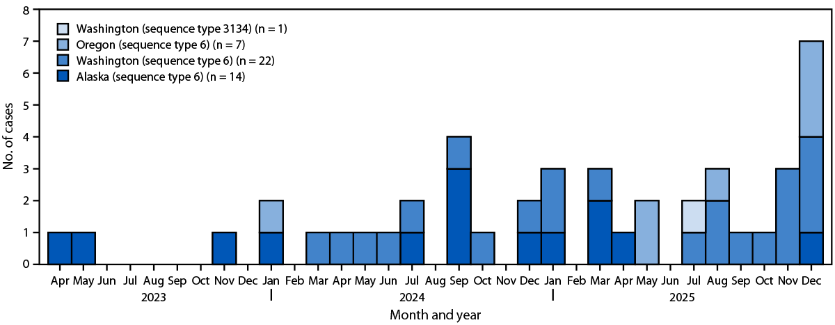 Chart of the 44 cases in the two clusters over time, by state