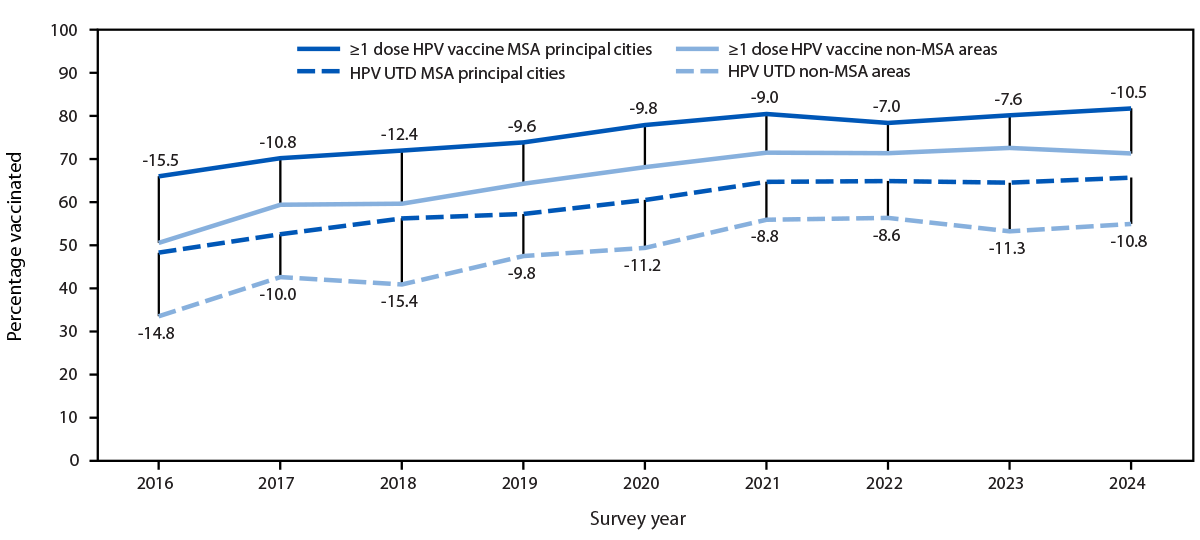 Line graph of the gap in HPV vaccination coverage between rural and urban adolescents over time