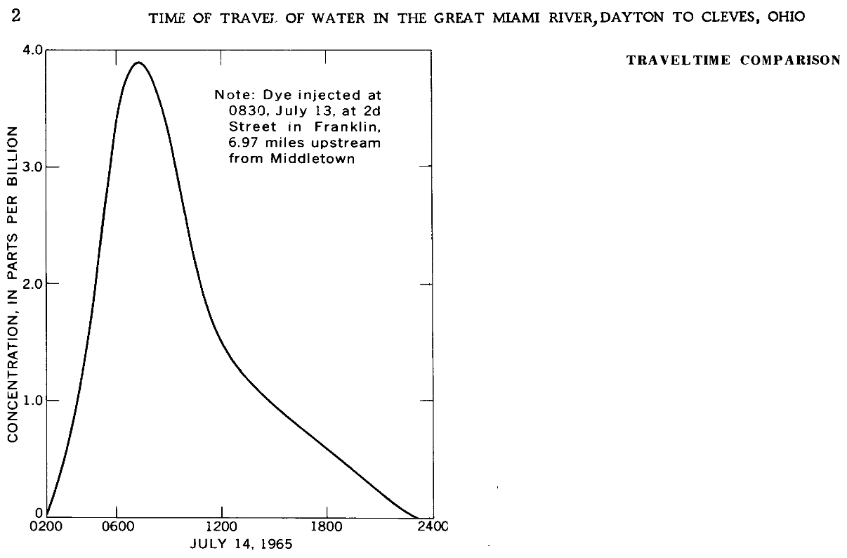 -Time distribution of dye concentration, Central Avenue, Middletown.